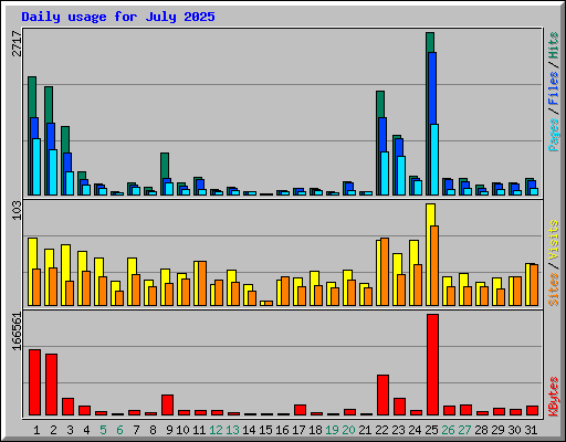 Daily usage for July 2025