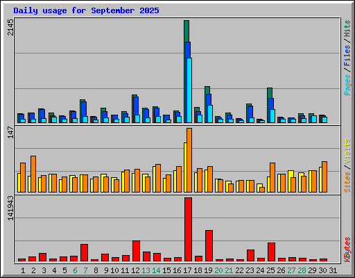 Daily usage for September 2025