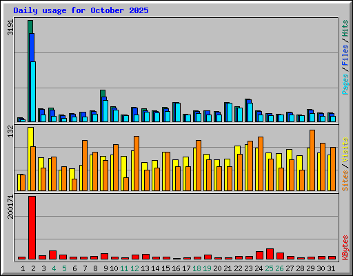 Daily usage for October 2025