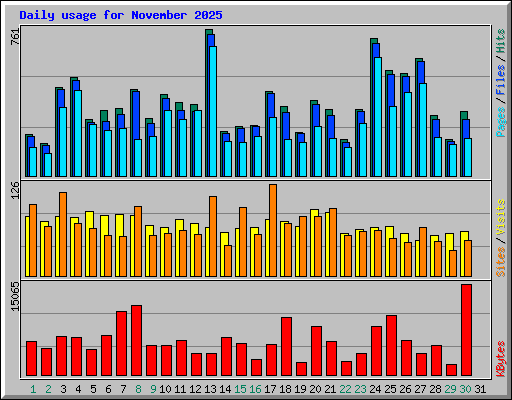 Daily usage for November 2025