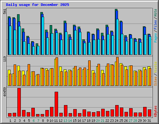 Daily usage for December 2025