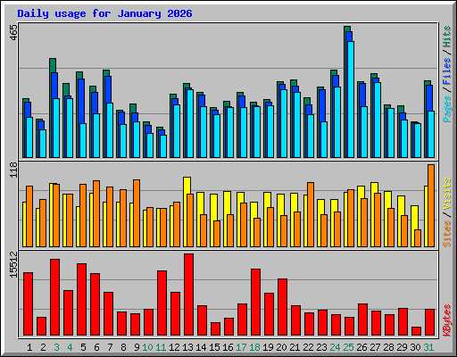 Daily usage for January 2026