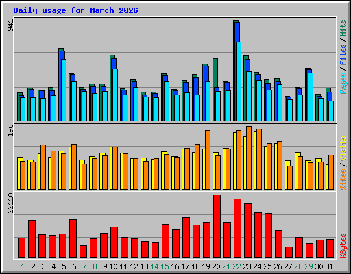 Daily usage for March 2026