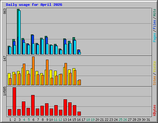 Daily usage for April 2026