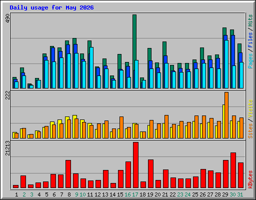 Daily usage for May 2026