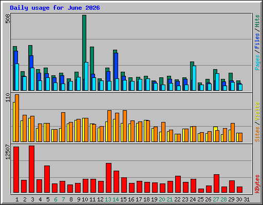 Daily usage for June 2026