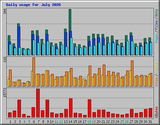 Daily usage for July 2026