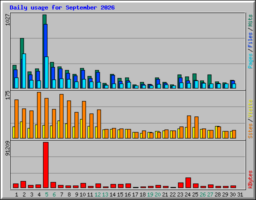 Daily usage for September 2026