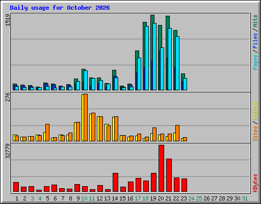 Daily usage for October 2026