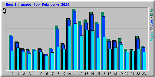 Hourly usage for February 2026