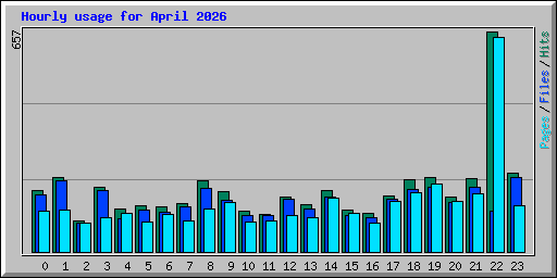 Hourly usage for April 2026