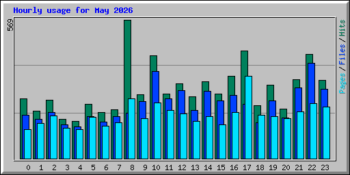 Hourly usage for May 2026