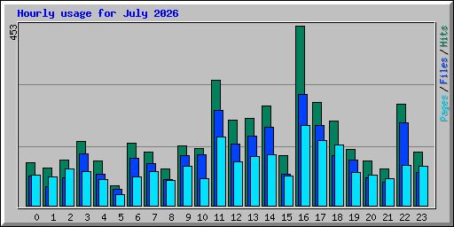 Hourly usage for July 2026
