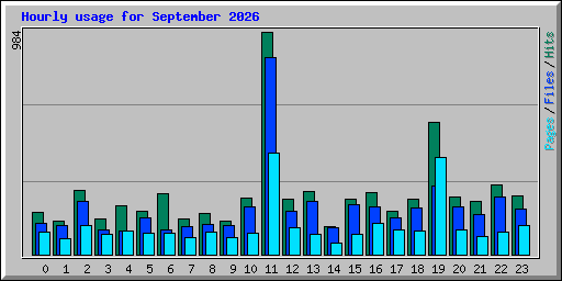 Hourly usage for September 2026