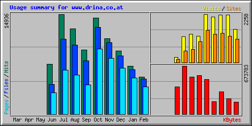 Usage summary for www.drina.co.at